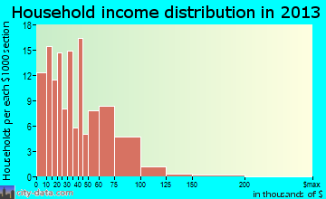 Hancock household income distribution
