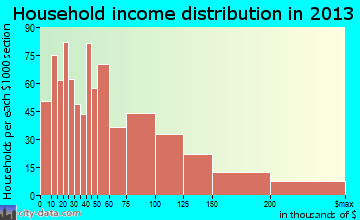 Havre de Grace household income distribution