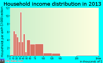 Hebron household income distribution
