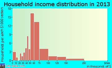 Bagdad, AZ household income