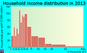 Hillcrest Heights, MD household income