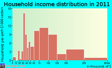 Hillsmere Shores household income distribution
