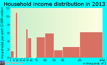 Hughesville household income distribution