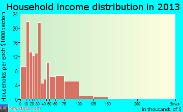 Hurlock household income distribution