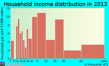 Jarrettsville, MD household income