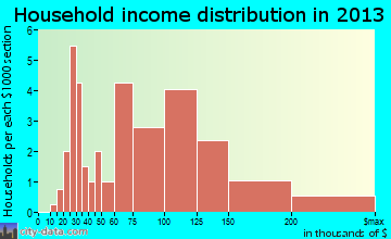 Keedysville household income distribution