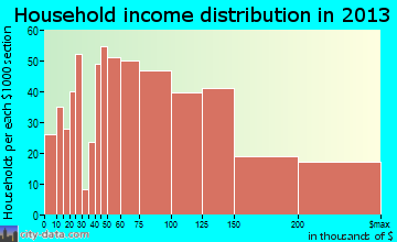 Kemp Mill household income distribution