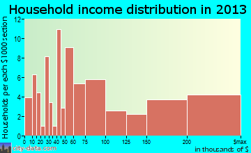 Kensington household income distribution