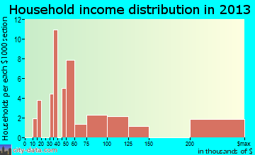 Kent Narrows household income distribution