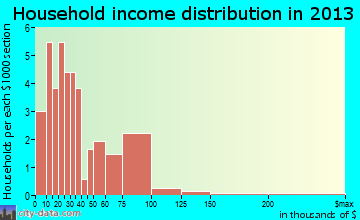 Kitzmiller household income distribution