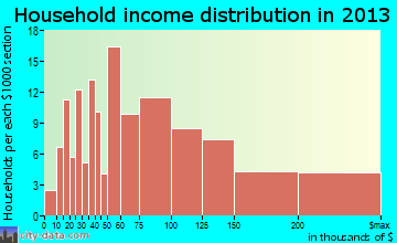 Kingsville household income distribution