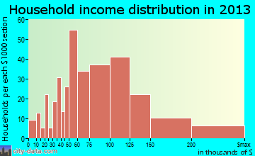 Lake Arbor household income distribution