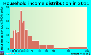 Big Park, AZ household income