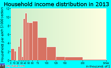 Landover Hills household income distribution