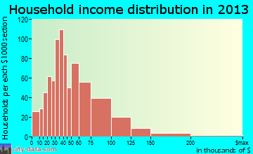 Langley Park household income distribution