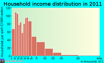 Lansdowne-Baltimore Highlands household income distribution