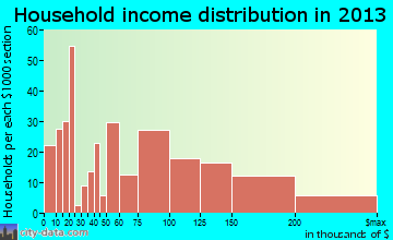 La Plata household income distribution