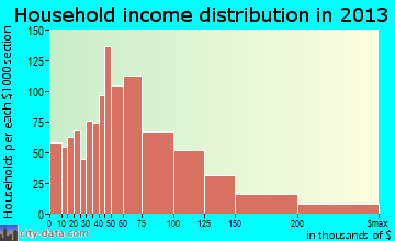 Laurel household income distribution