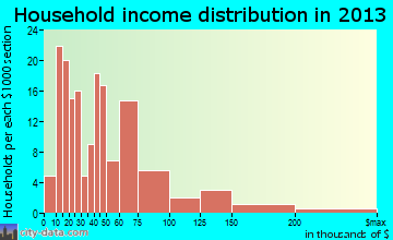 La Vale household income distribution