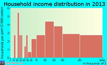 Laytonsville household income distribution
