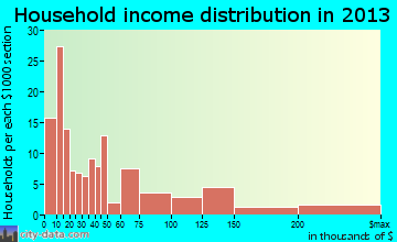 Leonardtown household income distribution
