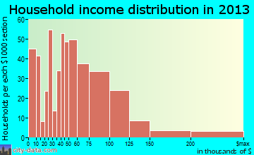 Lexington Park household income distribution
