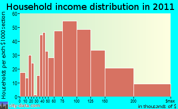 Linganore-Bartonsville household income distribution