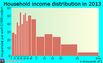 Linthicum household income distribution