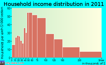 Londontowne household income distribution