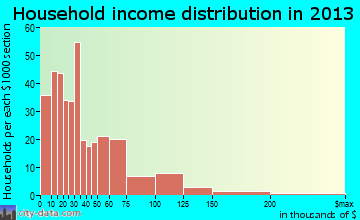 Bisbee household income distribution