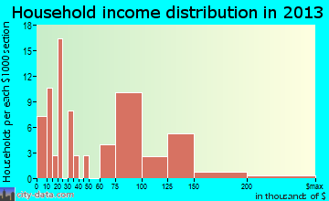 Lusby household income distribution