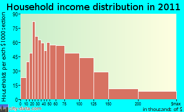 Lutherville-Timonium household income distribution
