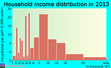 Manchester household income distribution