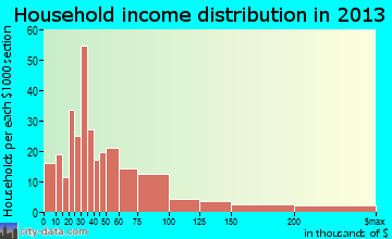 Marlow Heights household income distribution