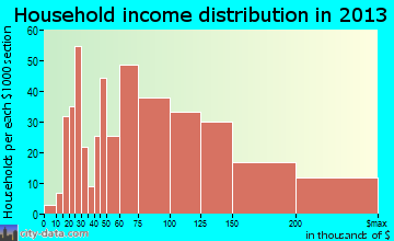 Marlton household income distribution