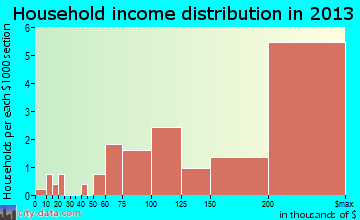 Martin's Additions household income distribution