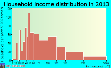 Maryland City household income distribution