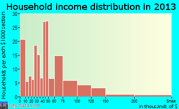 Maugansville household income distribution