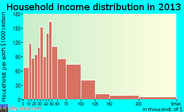 Middle River household income distribution