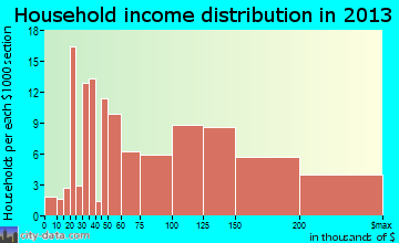 Middletown household income distribution