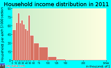 District 25, Hagerstown household income distribution