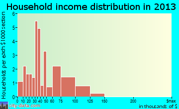 Midland household income distribution