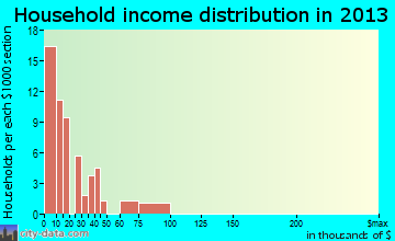 Blackwater household income distribution