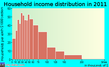 District 10, Funkstown, MD household income