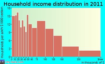 District 7, Milestown household income distribution