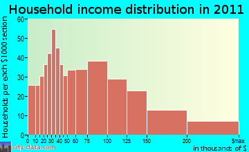 District 3, Leonardtown, MD household income