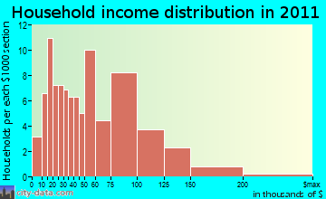 District 4, Creagerstown, MD household income