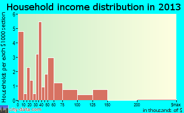 Daviston household income distribution