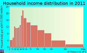 District 2, Uniontown household income distribution