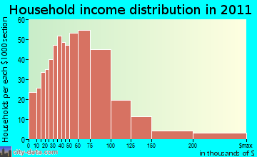 District 1, Taneytown household income distribution